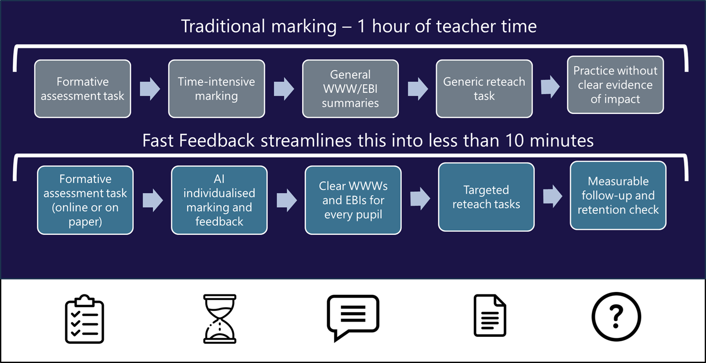 Fast Feedback assessment and reteach model